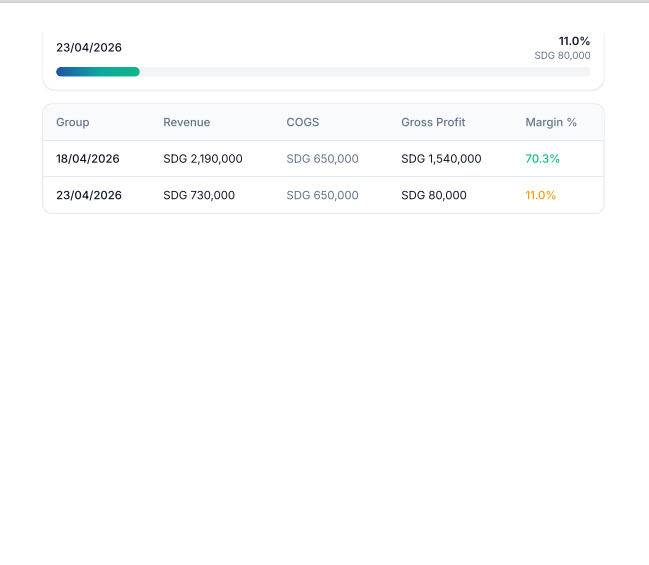 NAMYTECH POS gross profit report table grouped by products and categories